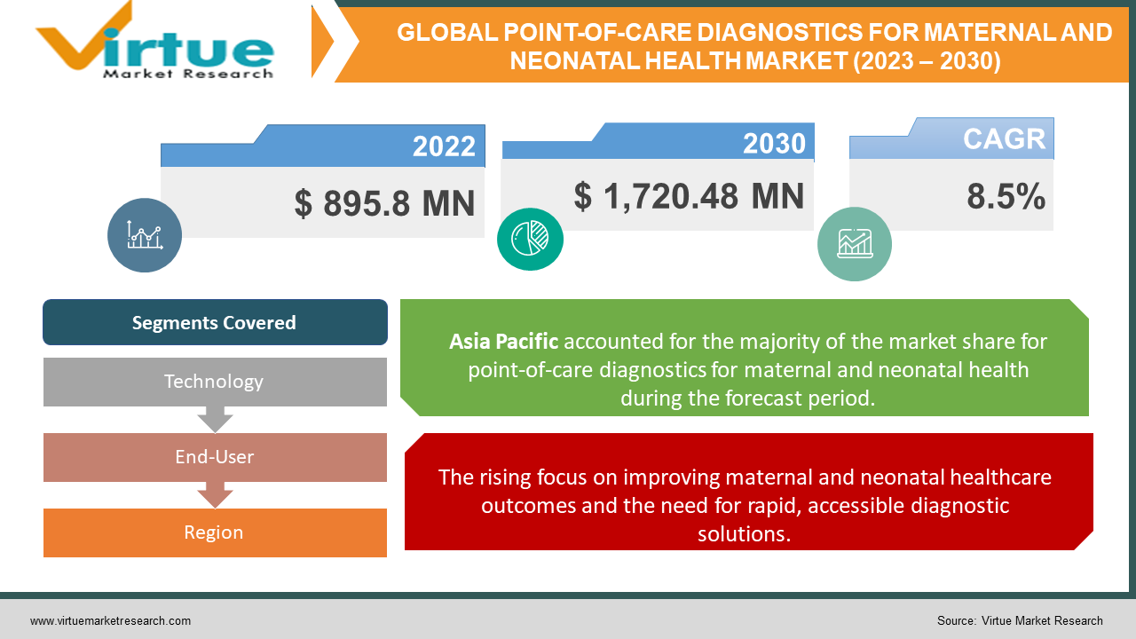 Global Point-of-Care Diagnostics for Maternal and Neonatal Health Market
